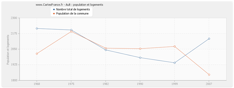 Ault : population et logements