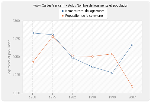 Ault : Nombre de logements et population