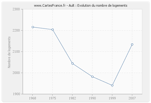 Ault : Evolution du nombre de logements