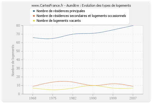 Aumâtre : Evolution des types de logements