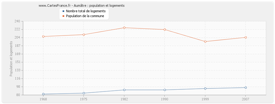 Aumâtre : population et logements