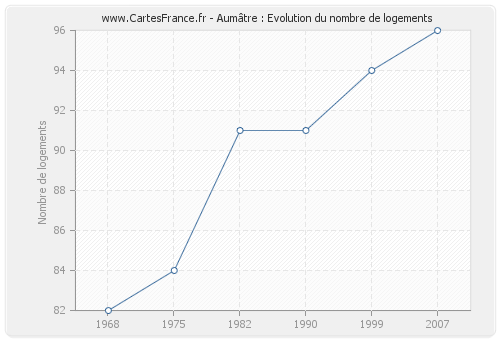 Aumâtre : Evolution du nombre de logements