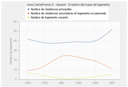 Aumont : Evolution des types de logements