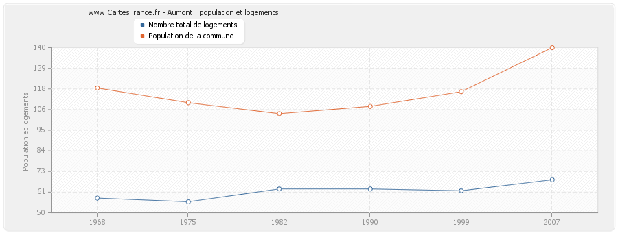 Aumont : population et logements