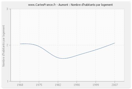 Aumont : Nombre d'habitants par logement