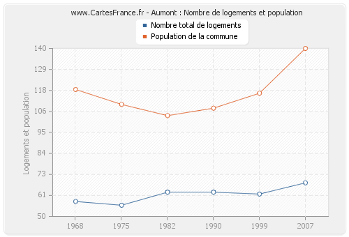 Aumont : Nombre de logements et population