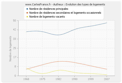 Autheux : Evolution des types de logements