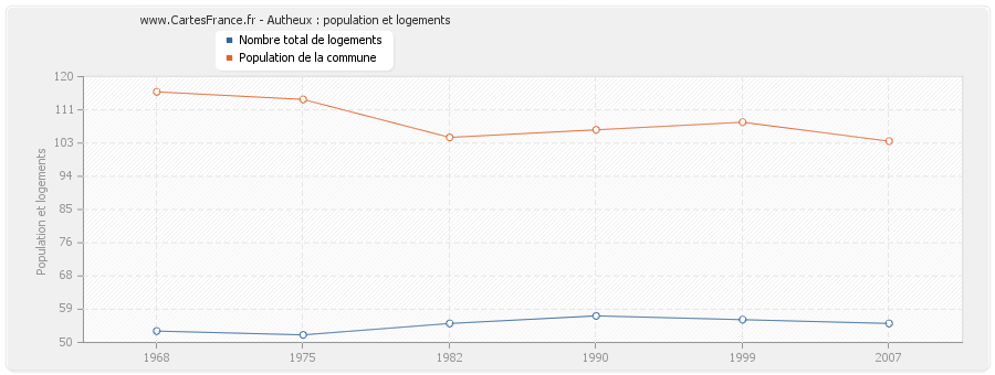 Autheux : population et logements