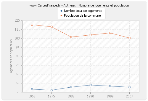 Autheux : Nombre de logements et population