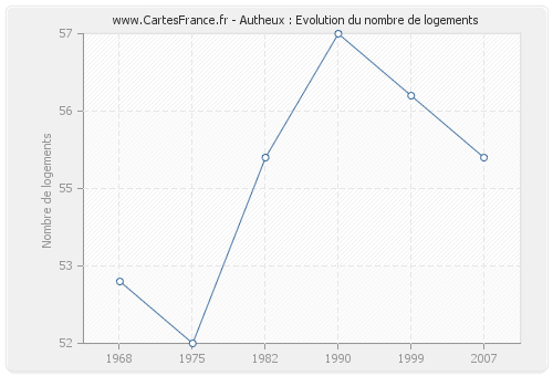 Autheux : Evolution du nombre de logements