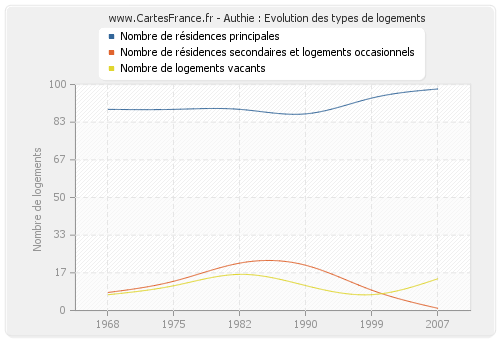 Authie : Evolution des types de logements