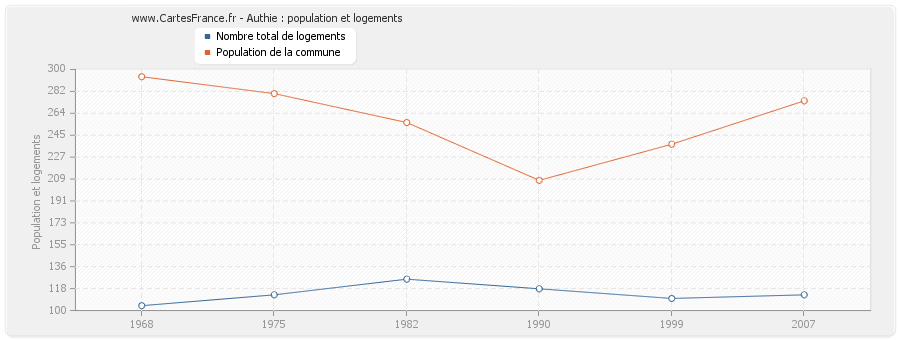 Authie : population et logements