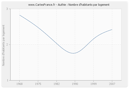 Authie : Nombre d'habitants par logement