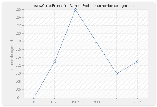 Authie : Evolution du nombre de logements