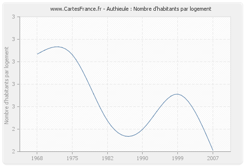 Authieule : Nombre d'habitants par logement