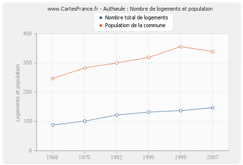 Authieule : Nombre de logements et population