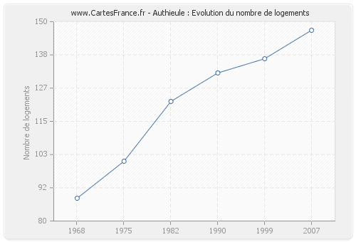 Authieule : Evolution du nombre de logements