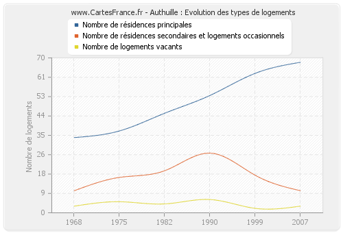 Authuille : Evolution des types de logements