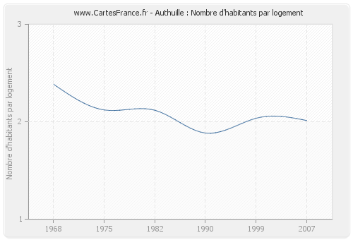 Authuille : Nombre d'habitants par logement