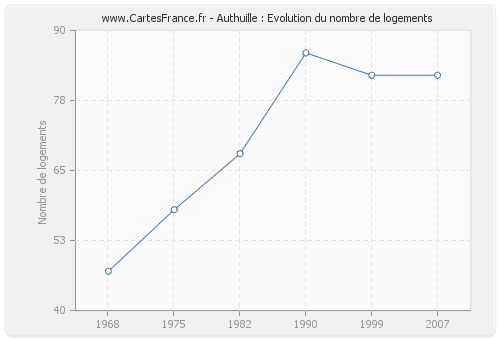 Authuille : Evolution du nombre de logements