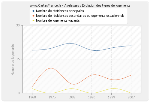 Avelesges : Evolution des types de logements