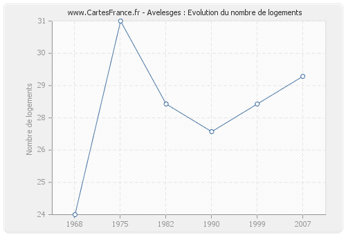 Avelesges : Evolution du nombre de logements