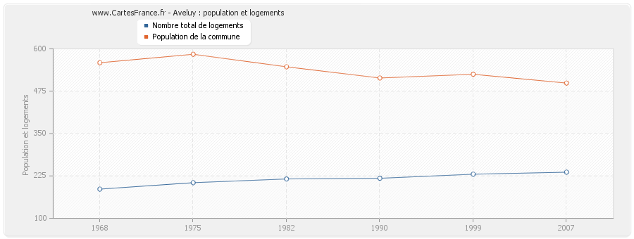 Aveluy : population et logements