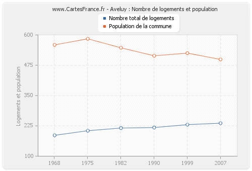 Aveluy : Nombre de logements et population