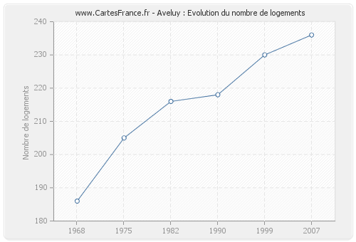 Aveluy : Evolution du nombre de logements