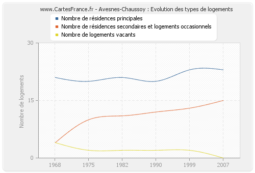 Avesnes-Chaussoy : Evolution des types de logements