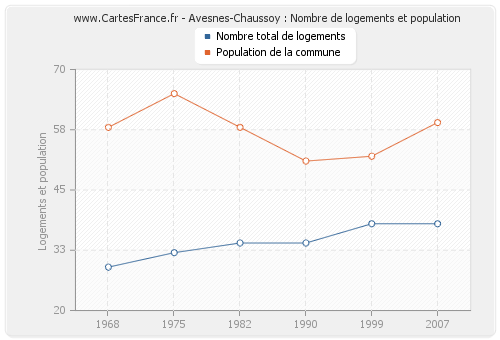 Avesnes-Chaussoy : Nombre de logements et population