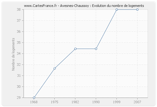Avesnes-Chaussoy : Evolution du nombre de logements