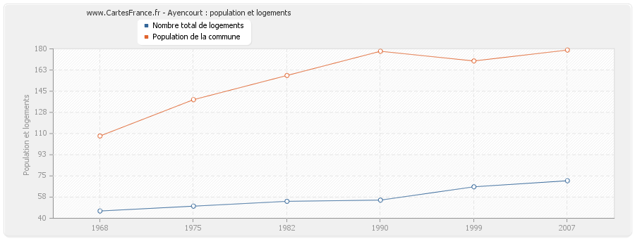 Ayencourt : population et logements