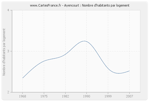 Ayencourt : Nombre d'habitants par logement