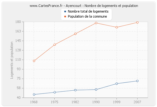Ayencourt : Nombre de logements et population