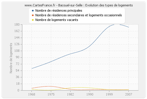 Bacouel-sur-Selle : Evolution des types de logements