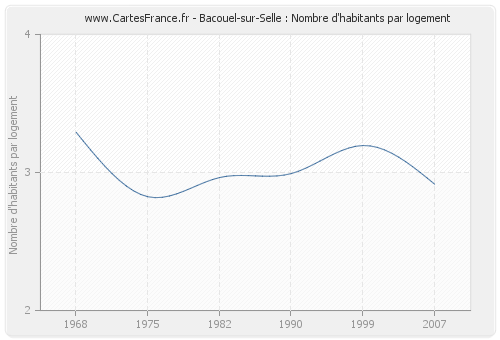 Bacouel-sur-Selle : Nombre d'habitants par logement
