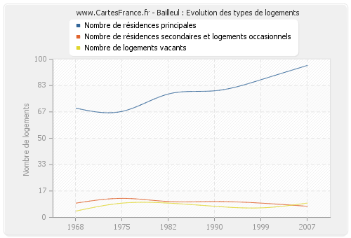 Bailleul : Evolution des types de logements