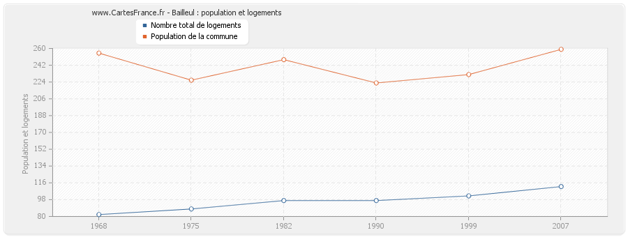 Bailleul : population et logements