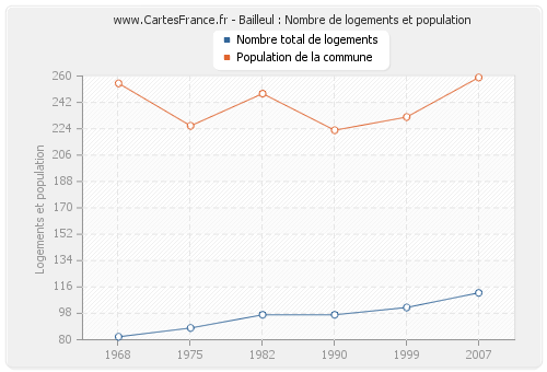 Bailleul : Nombre de logements et population