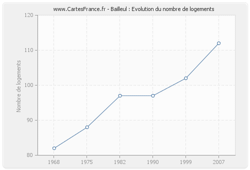 Bailleul : Evolution du nombre de logements