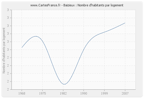 Baizieux : Nombre d'habitants par logement