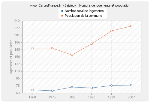 Baizieux : Nombre de logements et population