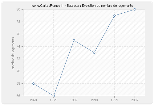 Baizieux : Evolution du nombre de logements