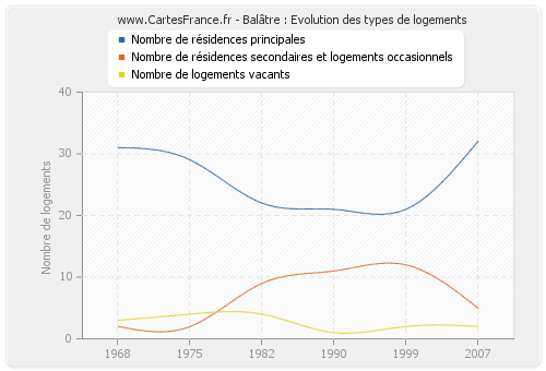 Balâtre : Evolution des types de logements