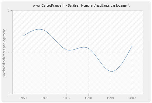 Balâtre : Nombre d'habitants par logement