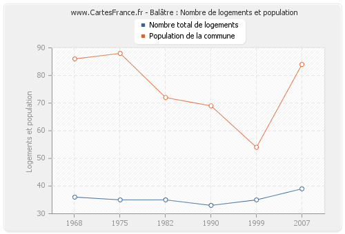 Balâtre : Nombre de logements et population