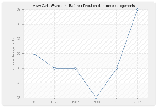 Balâtre : Evolution du nombre de logements