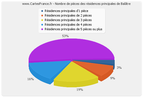 Nombre de pièces des résidences principales de Balâtre