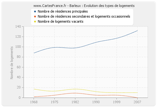 Barleux : Evolution des types de logements